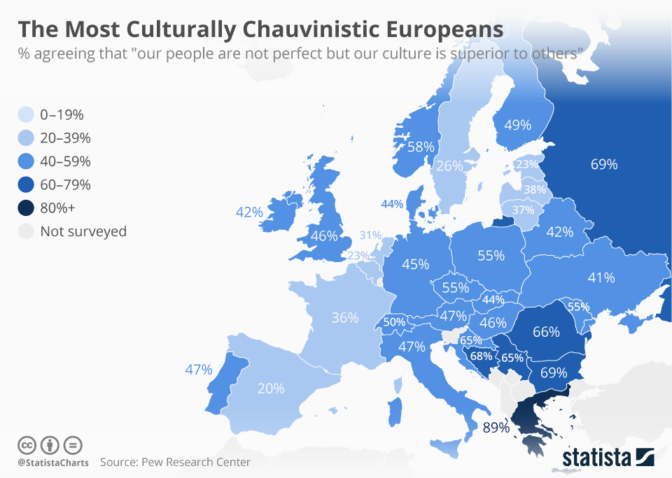 Chart The Most Culturally Chauvinistic Europeans Statista