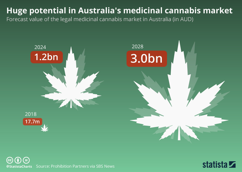 Chart Huge potential in Australia's medicinal cannabis market Statista