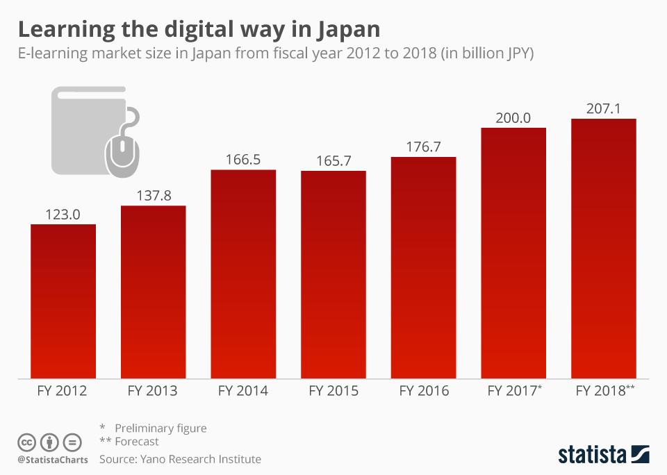 Chart Learning the digital way in Japan Statista