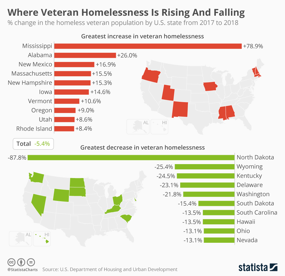 Chart Where Veteran Homelessness Is Rising And Falling Statista