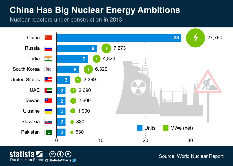 Chart China Has Big Nuclear Energy Ambitions Statista