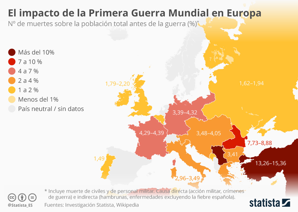 Gráfico El impacto de la Primera Guerra Mundial en Europa Statista