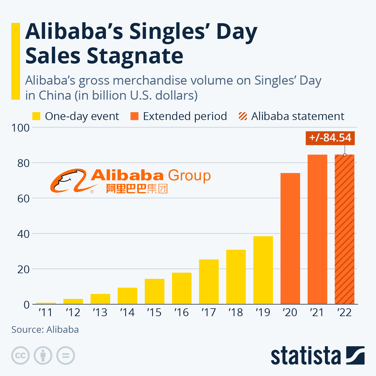 Chart Alibaba's Singles' Day Sales Stagnate Statista