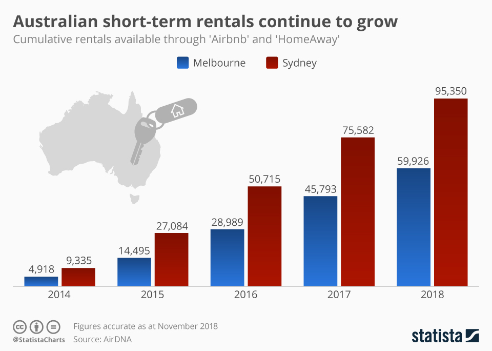 Chart Airbnb shortterm rentals and the Australian housing market