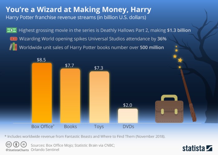 Chart: You're a Wizard at Making Money, Harry | Statista Chart: You're a Wizard at Making Money, Harry | Statista