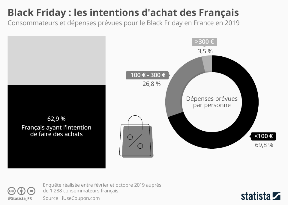 Graphique Black Friday les intentions d'achat des Français Statista