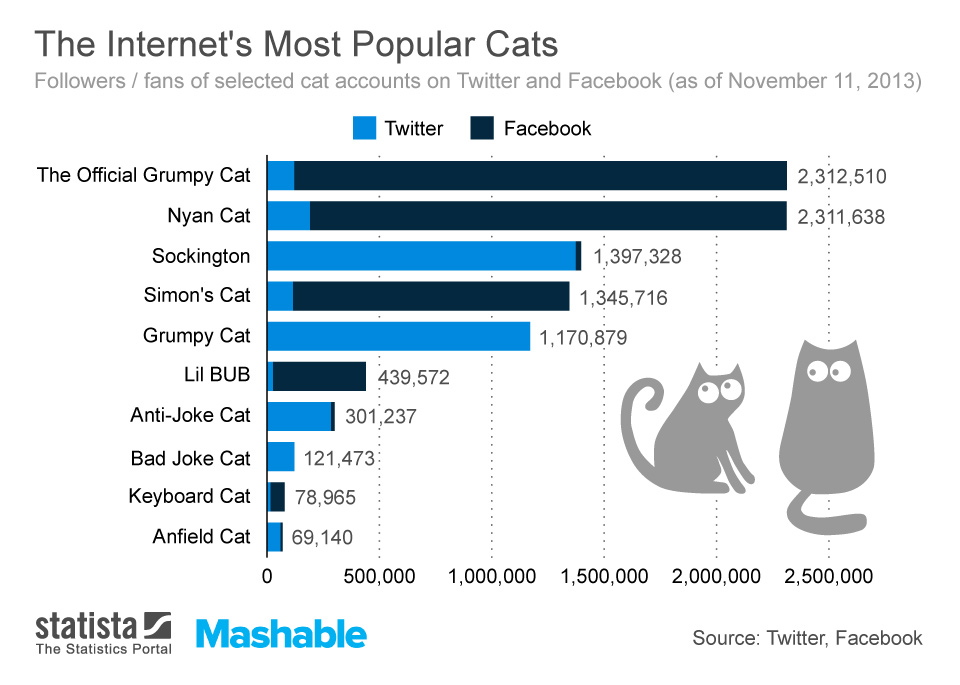Chart The Most Popular Cats Statista