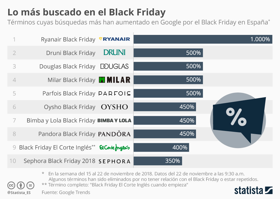Gráfico Ryanair, líder inesperado del Black Friday en España Statista