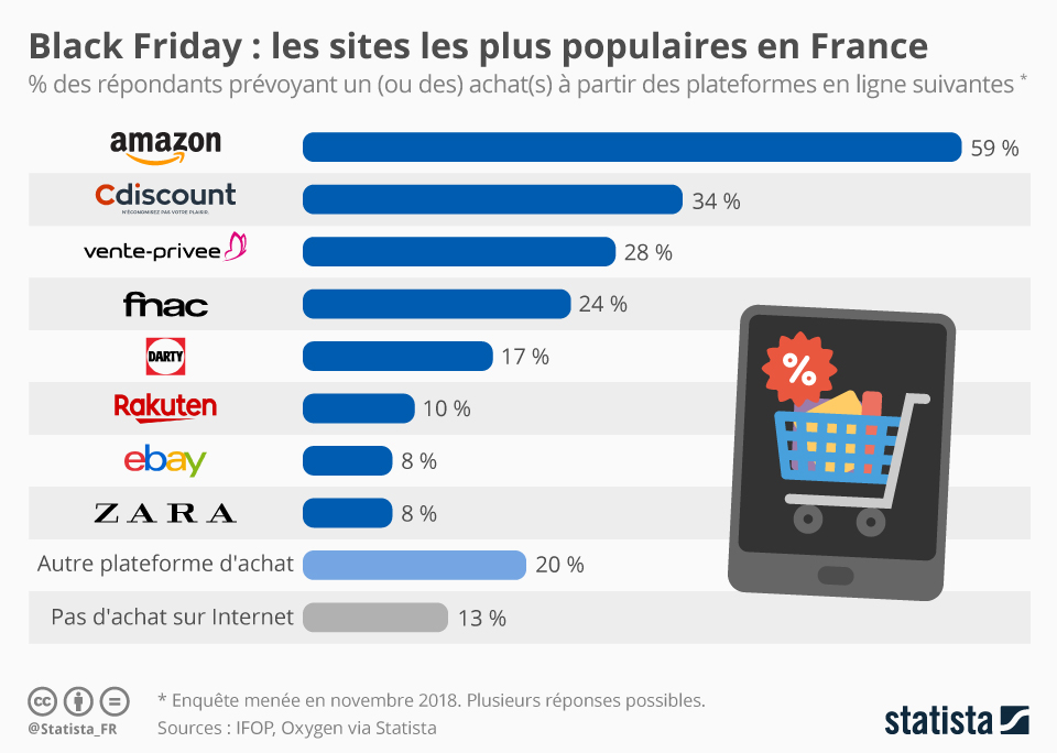 Graphique Les sites web les plus populaires du Black Friday en France