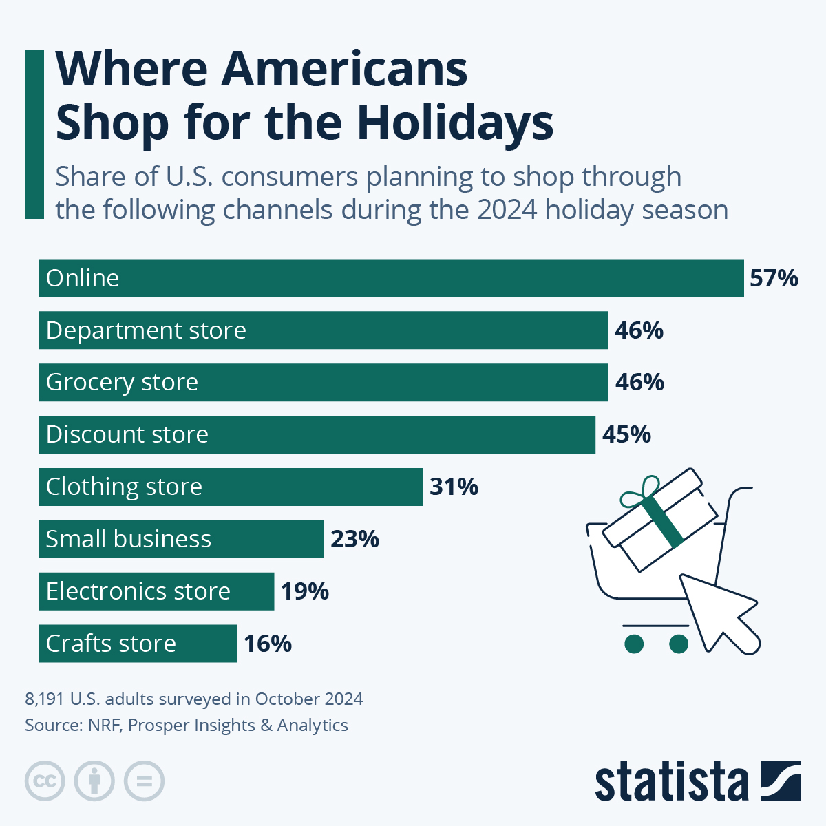 Chart Where Americans Shop for the Holidays Statista