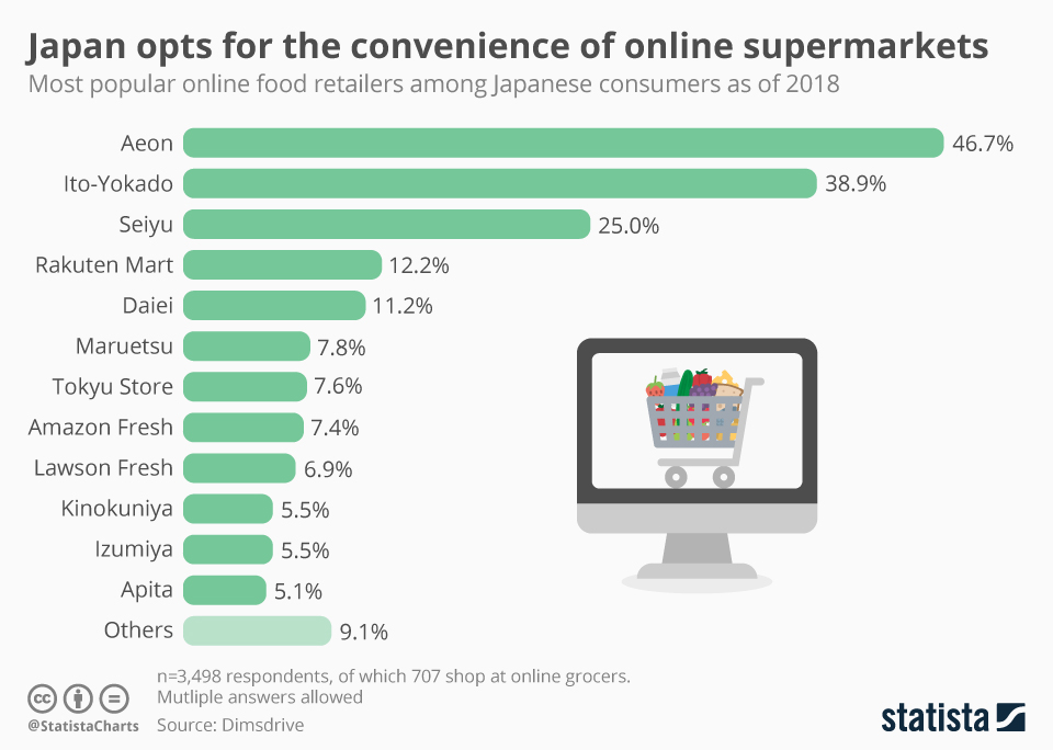 Chart Japan opts for the convenience of online supermarkets Statista