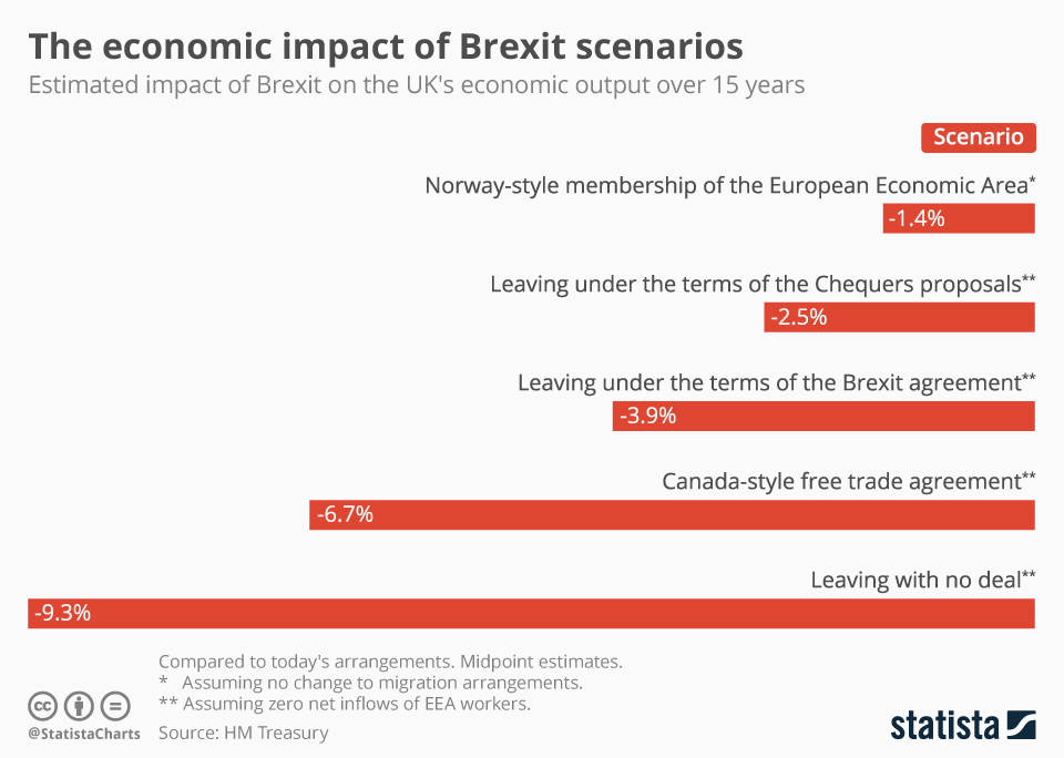 Chart The economic impact of Brexit scenarios Statista