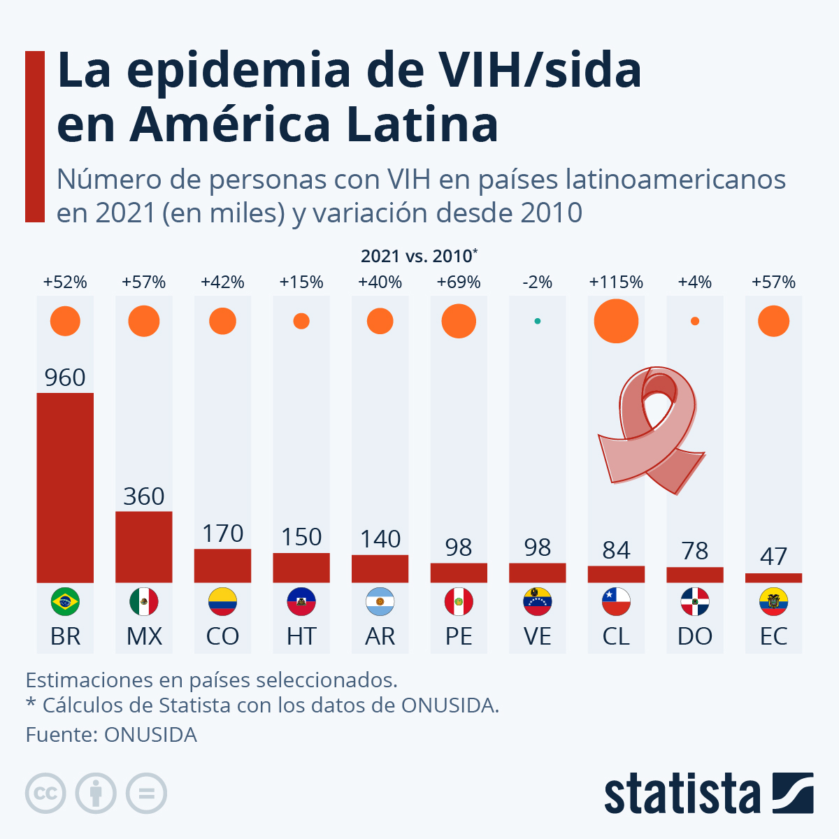 Gráfico La epidemia de VIH/sida continúa extendiéndose por América