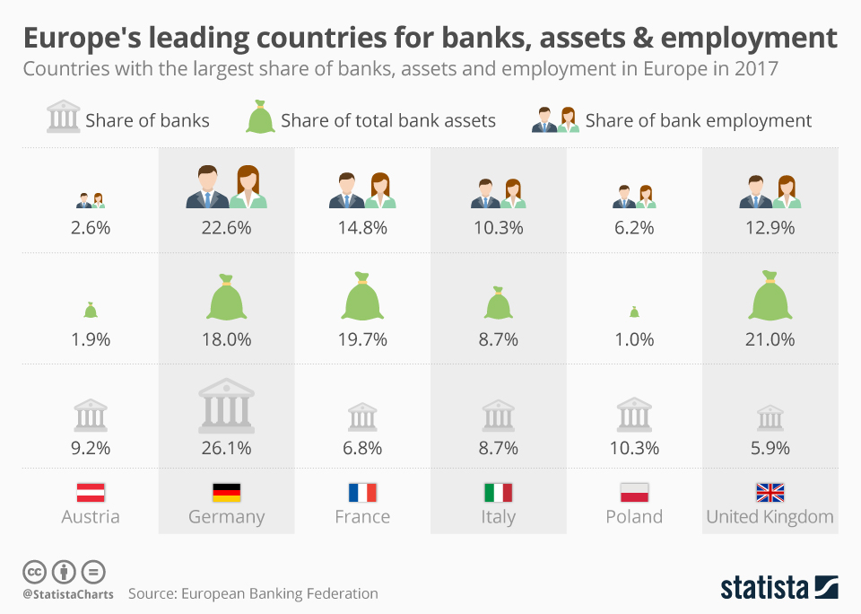 Chart Europe's leading countries for banks, assets and employment