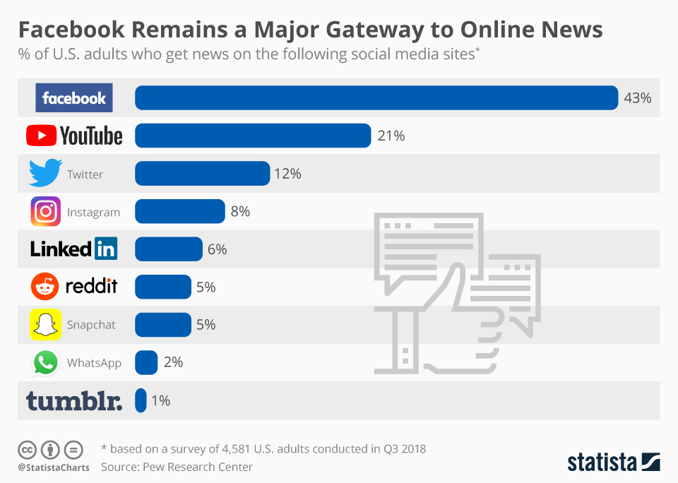 Chart Facebook Remains a Major Gateway to Online News Statista
