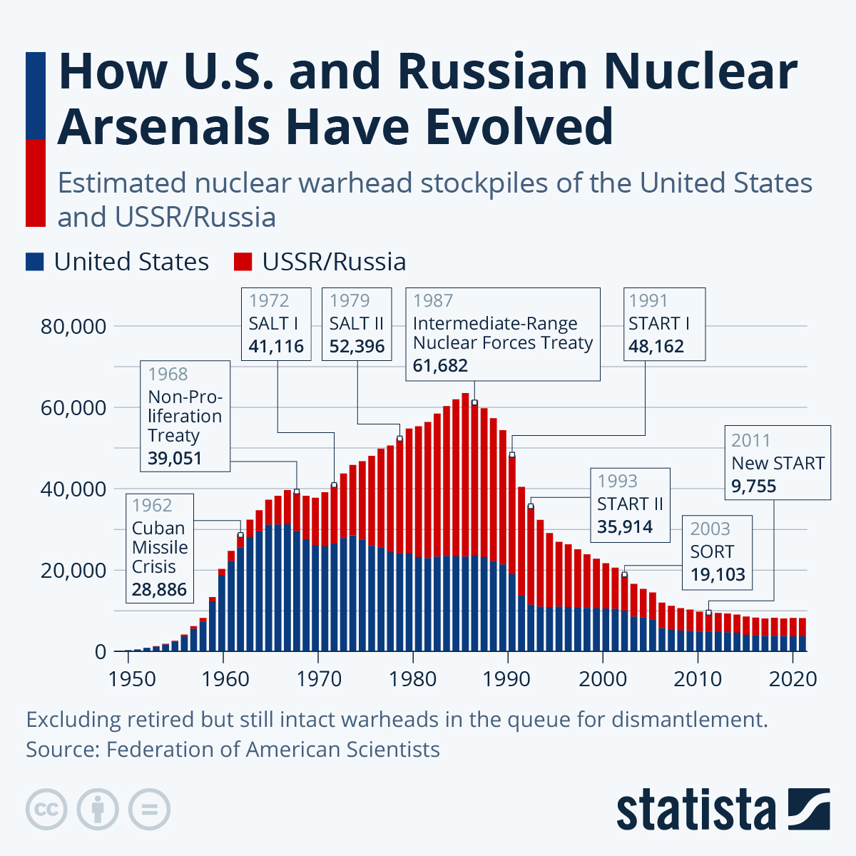 Chart How U.S. and Russian Nuclear Arsenals Have Evolved Statista