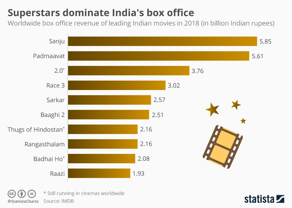 Top 10 Bollywood Movies Of All Time By Box Office Collection Worldwide