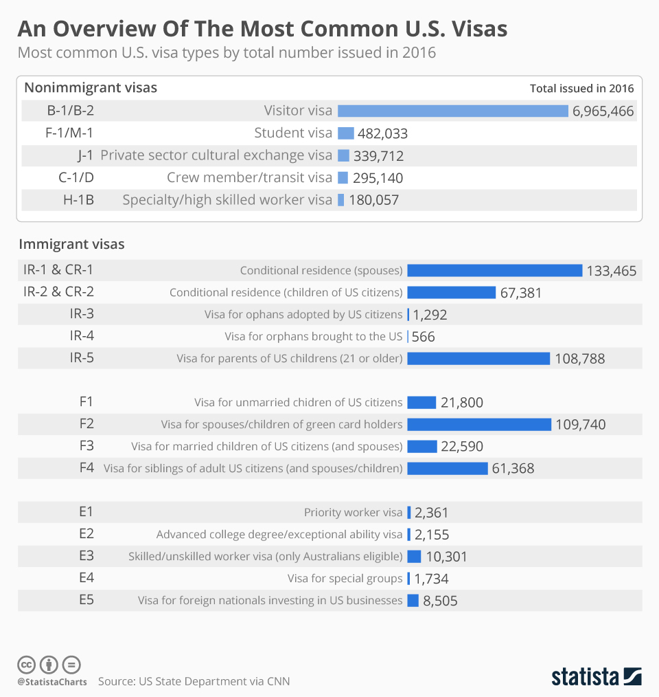 Chart An Overview Of The Most Common U.S. Visas Statista