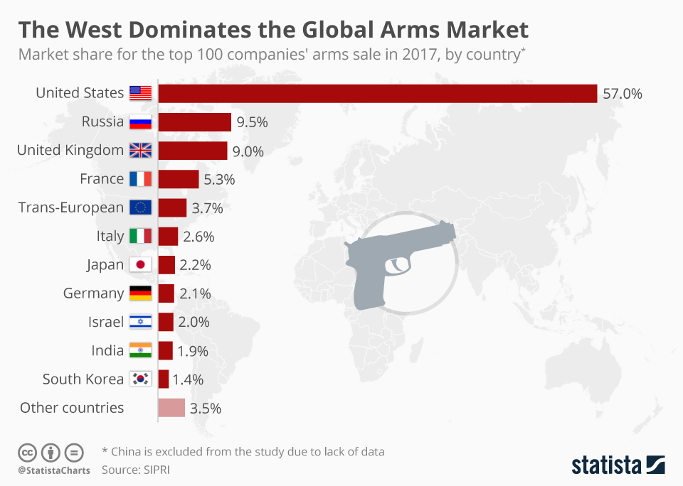 Chart The West Dominates the Global Arms Market Statista