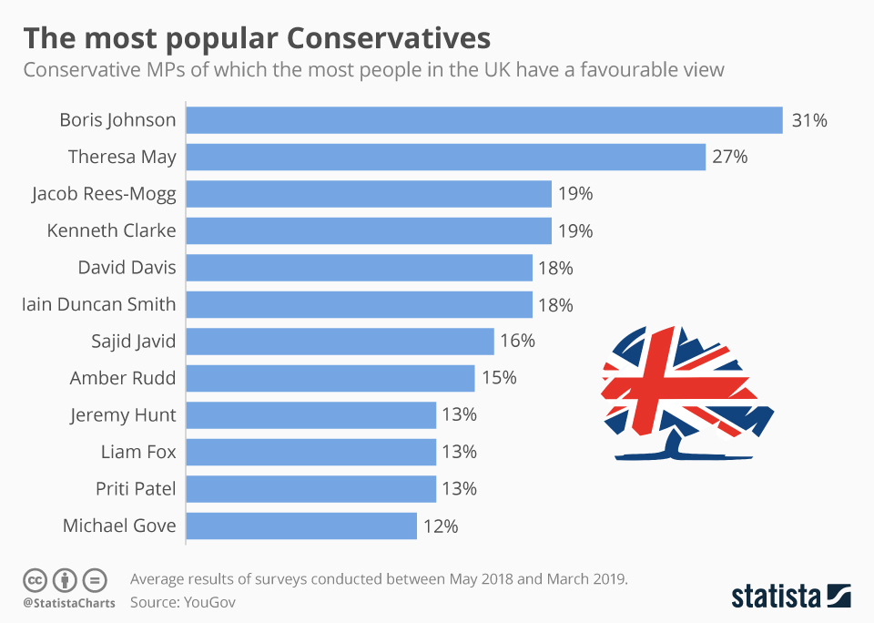 Chart The most popular Conservatives Statista