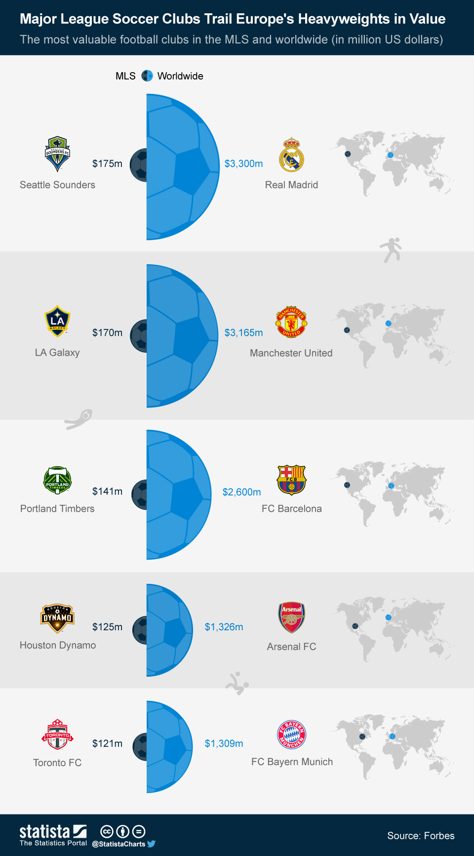 Chart Major League Soccer Clubs Trail Europe’s Heavyweights in Value Statista