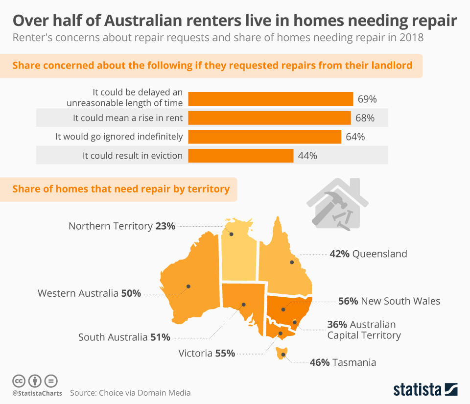 Chart Over half of Australian renters live in homes needing repair