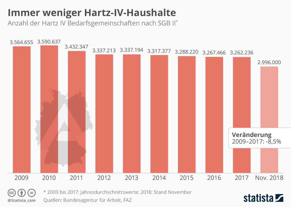 Infografik Immer weniger HartzIVHaushalte Statista
