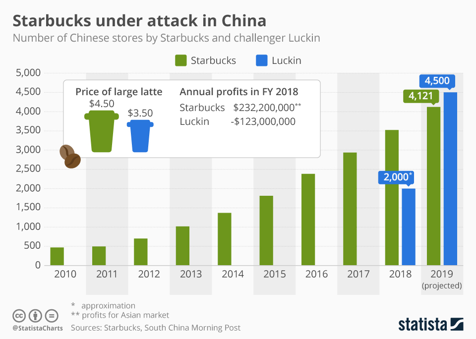 Chart Chinese Startup Aims to Overtake Starbucks Statista