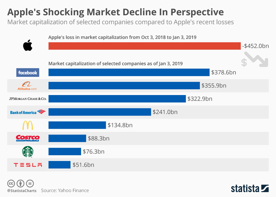 Chart Apple's Shocking Market Decline In Perspective Statista