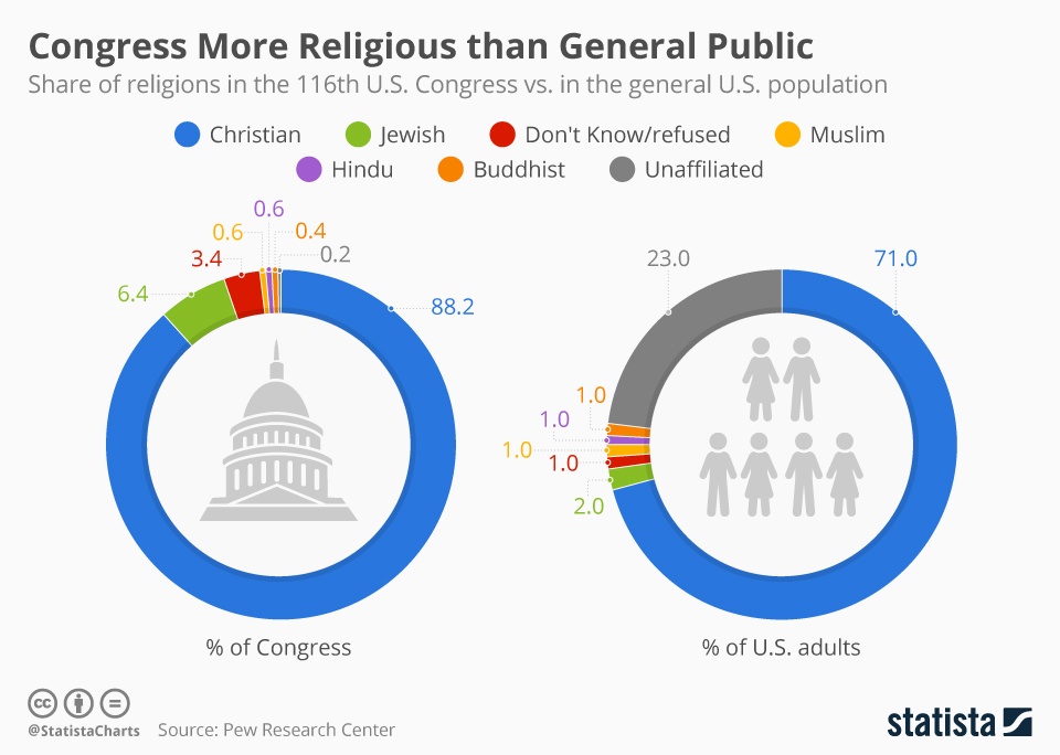 Chart Congress More Religious than General Public Statista