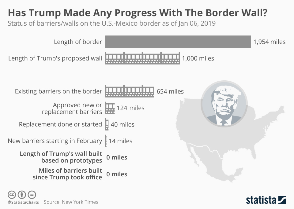 Chart Has Trump Made Any Progress With The Border Wall? Statista