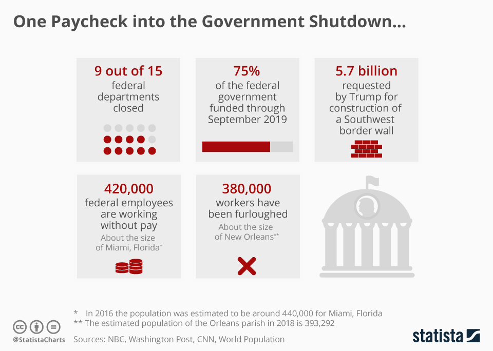 Chart One Paycheck into the Government Shutdown Statista