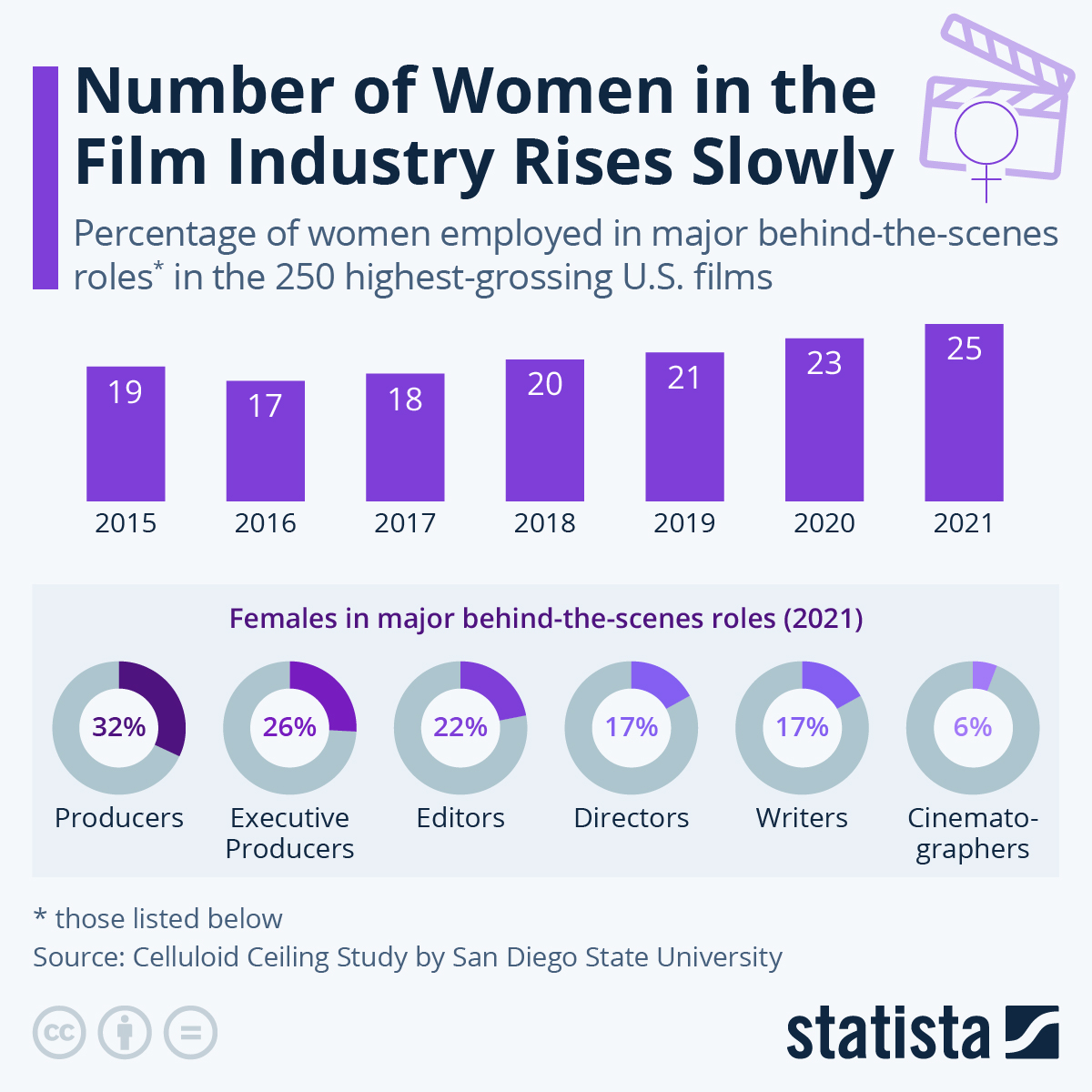 Chart Number of Women in Film Industry Rises Slowly Statista