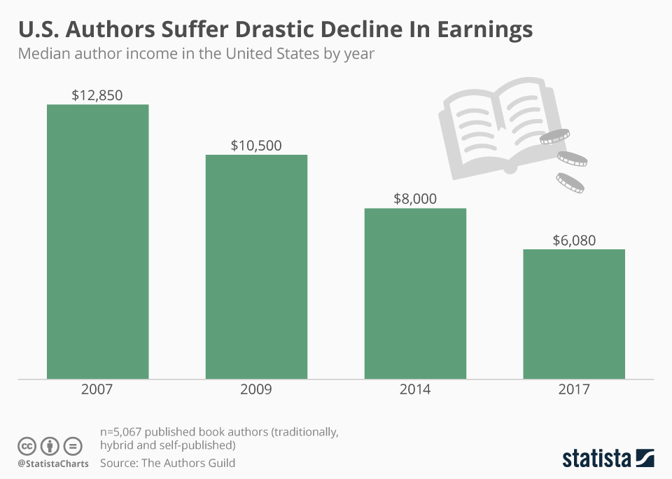 Chart U.S. Authors Suffer Drastic Decline In Earnings Statista