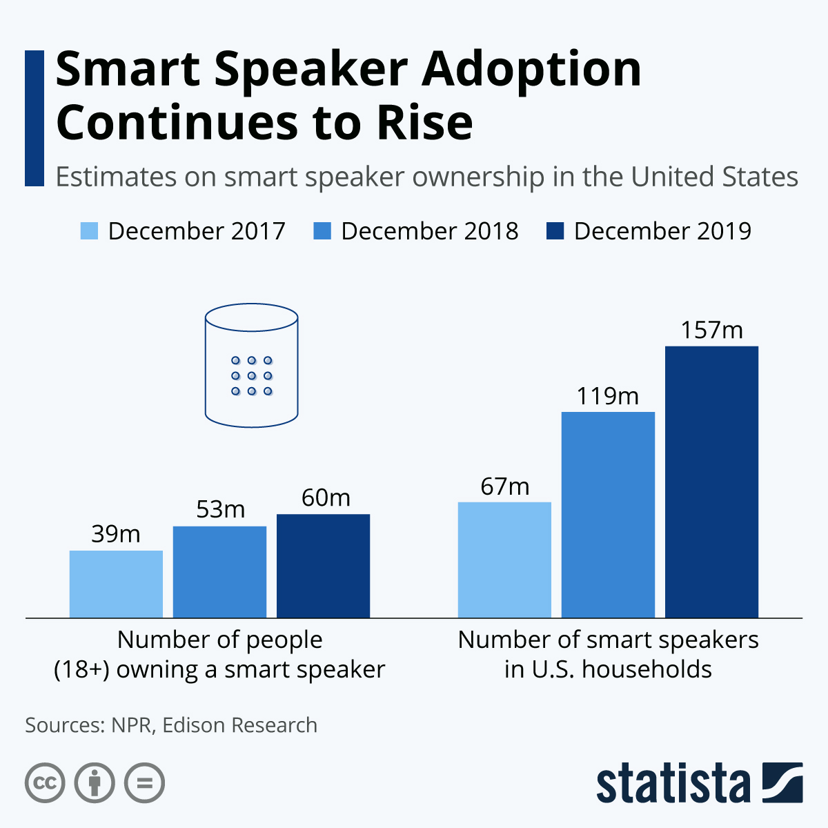 Chart Smart Speaker Adoption Continues to Rise Statista