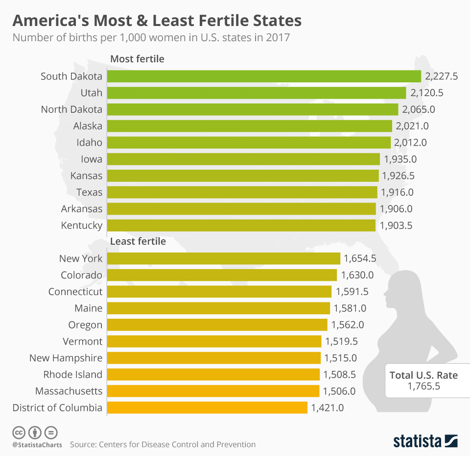 Chart America's Most & Least Fertile States Statista