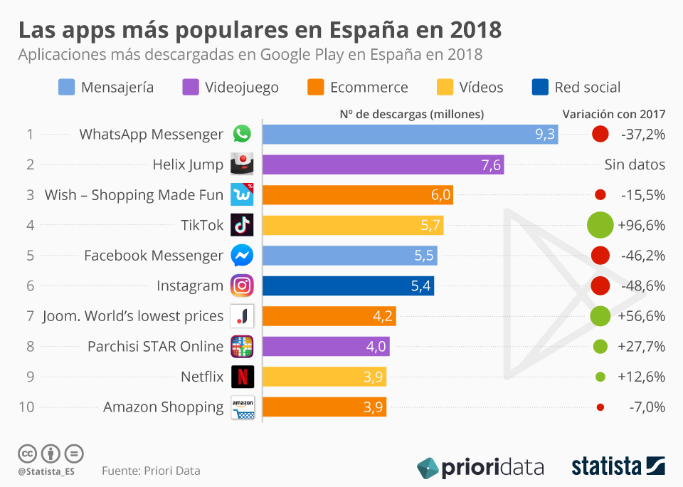 Gráfico La app de vídeos musicales TikTok, entre las más descargadas