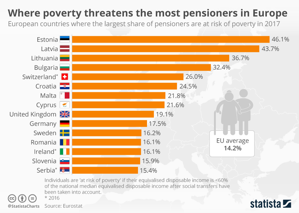 Chart Where poverty threatens the most pensioners in Europe Statista