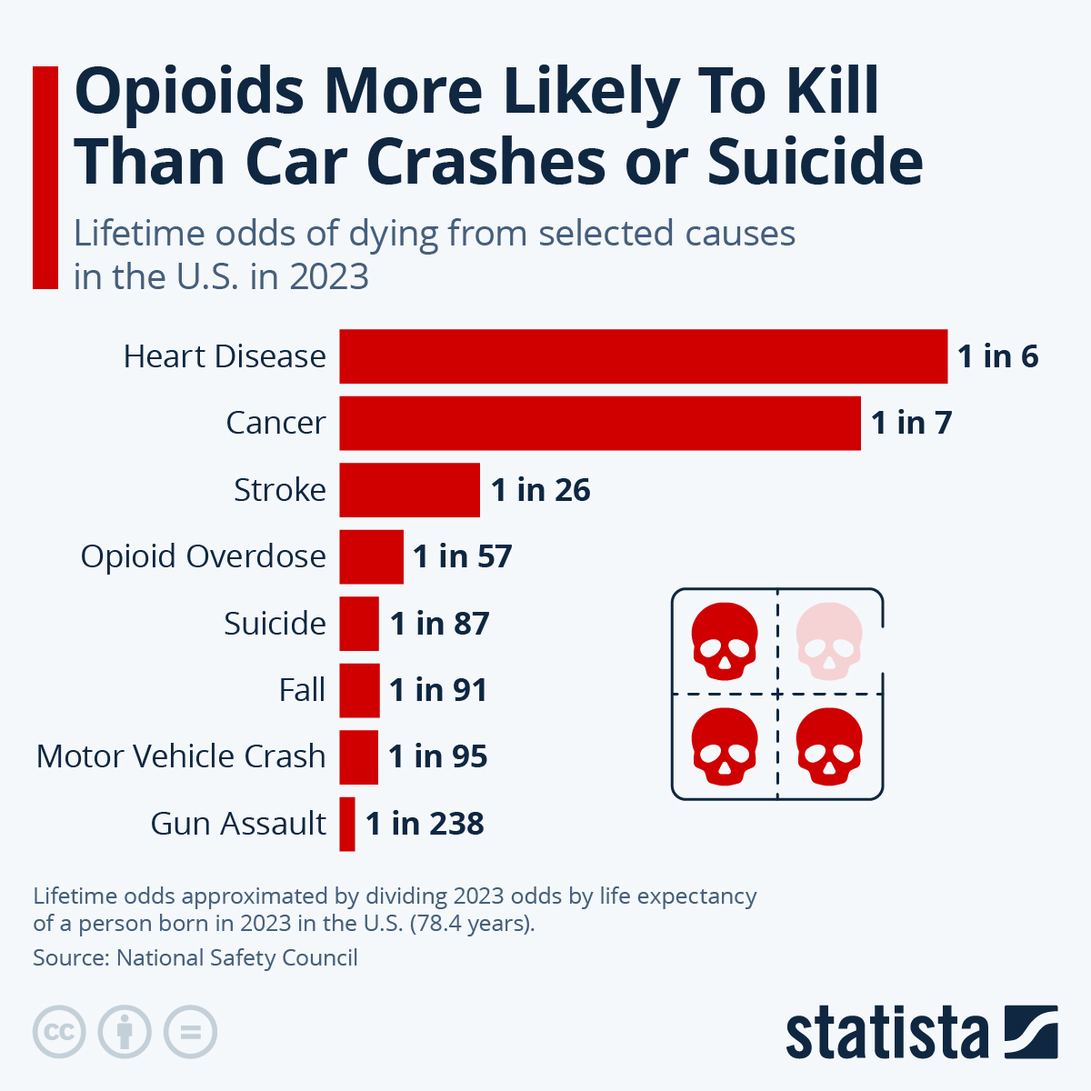 Chart Opioids More Likely to Kill Than Car Crashes or Suicide Statista