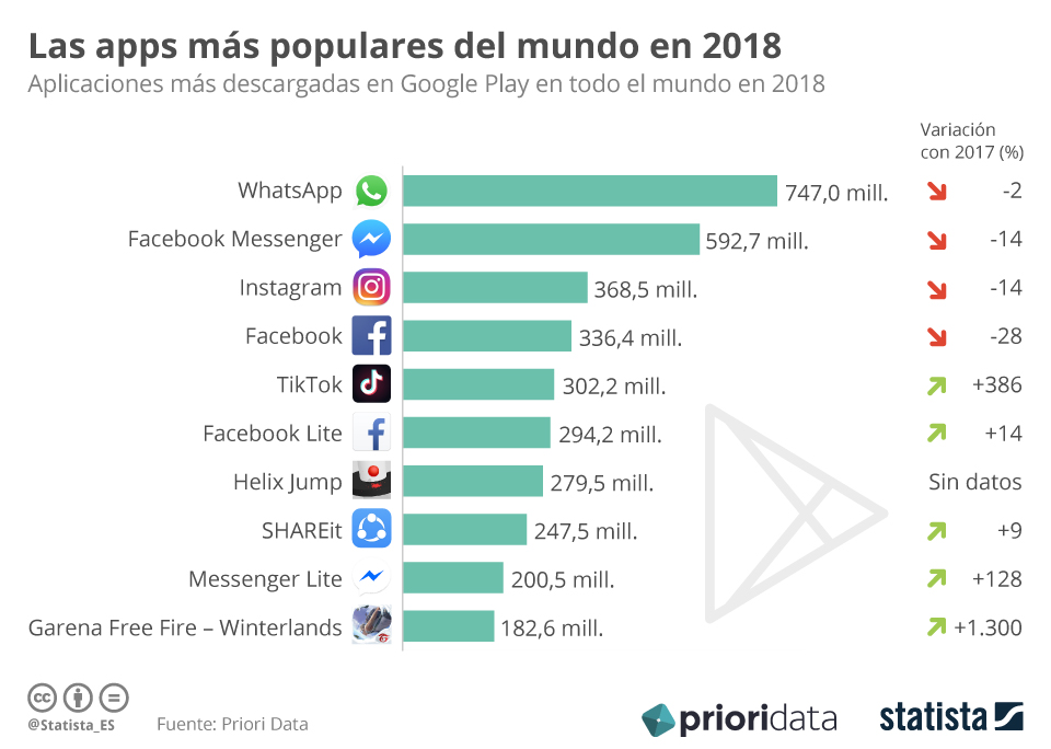 Gráfico WhatsApp, la app más descargadas del mundo también en 2018