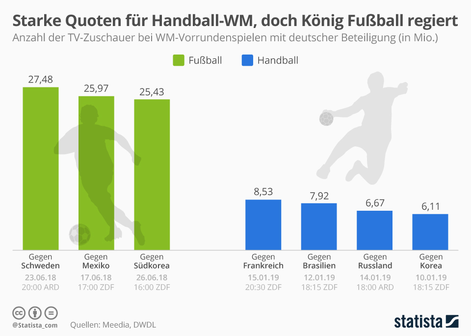 Infographics Gallery on the Topic of Sports from Statista.de German
