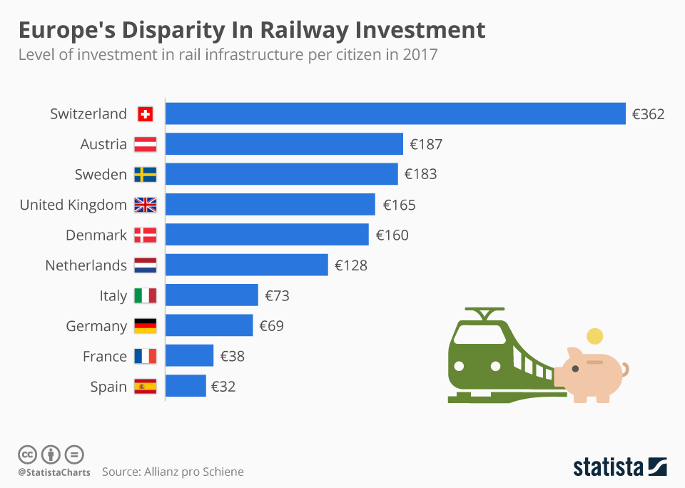 Chart Europe's Disparity In Railway Investment Statista