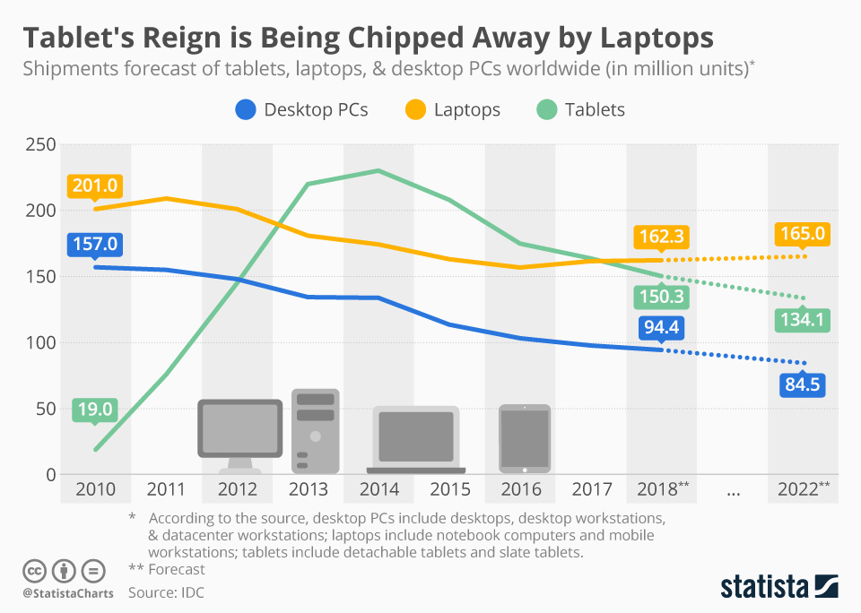 Chart Tablet's Reign is Being Chipped Away by Laptops Statista