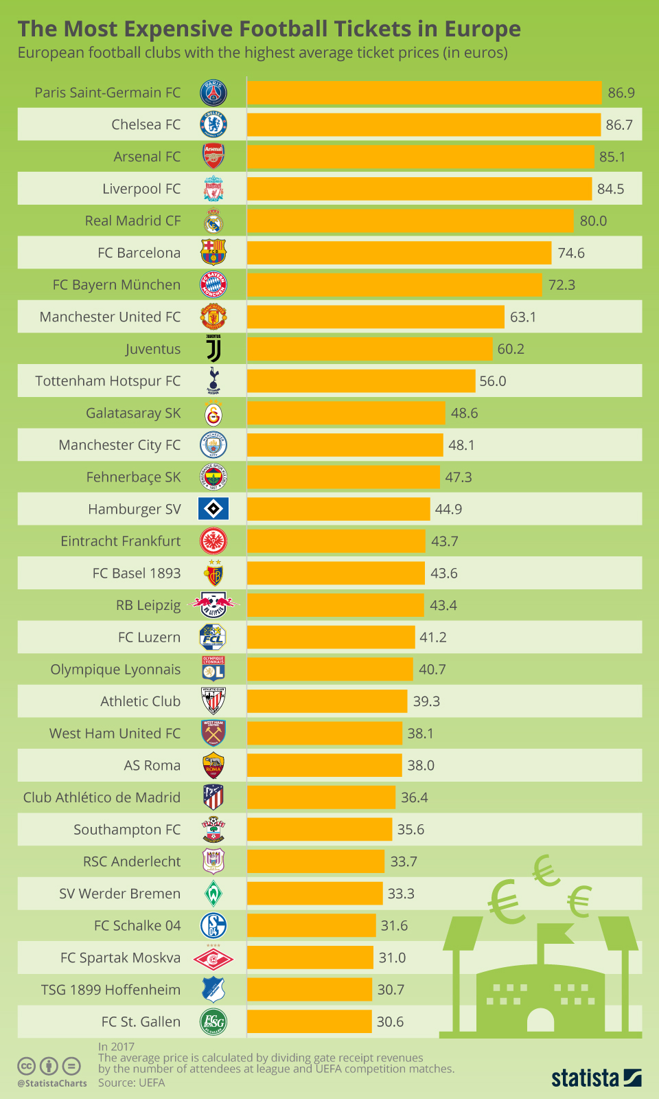 Chart The Most Expensive Football Tickets in Europe Statista