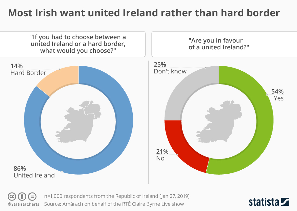 Chart Most Irish want united Ireland rather than hard border Statista