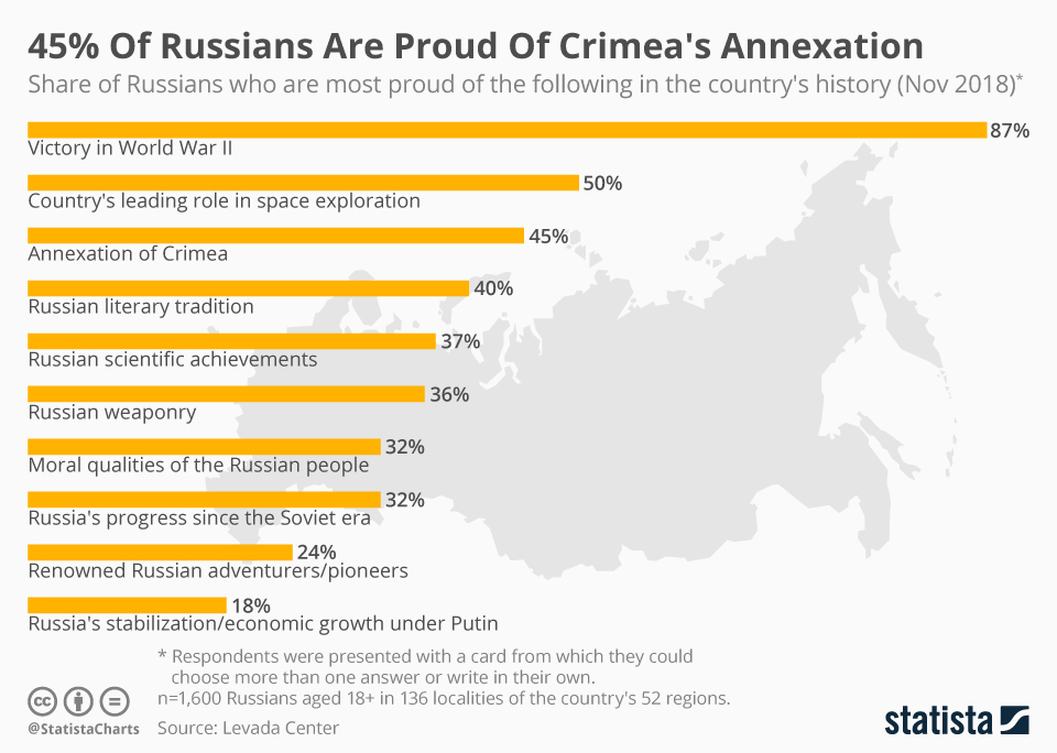 Chart 45 Of Russians Are Proud Of Crimea's Annexation Statista