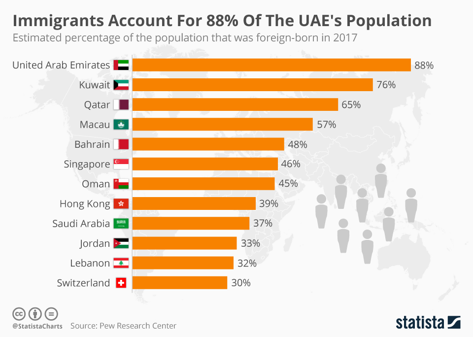 Chart Immigrants Account For 88 Of The UAE's Population Statista
