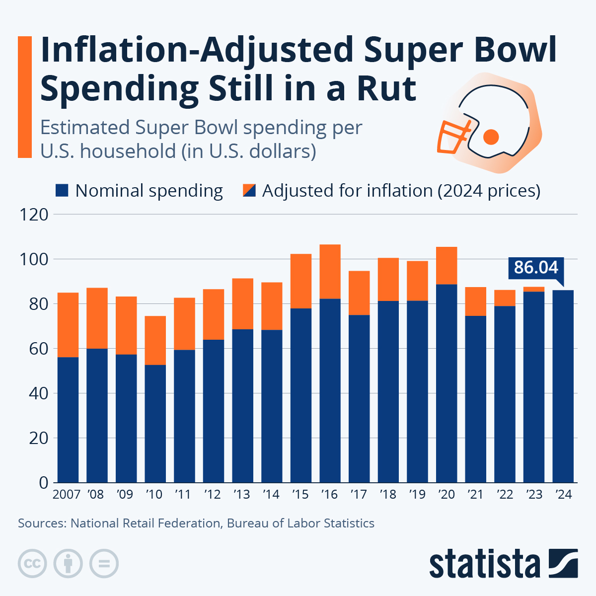 Chart InflationAdjusted Super Bowl Spending Still in a Rut Statista