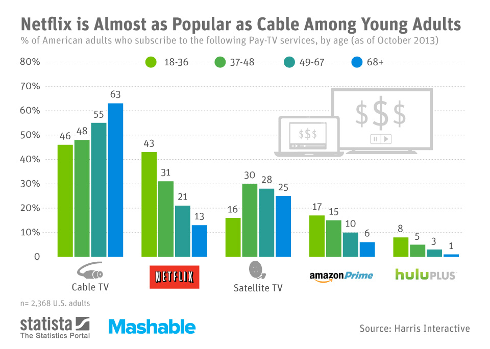 Chart Netflix is Almost as Popular as Cable Among Young Adults Statista