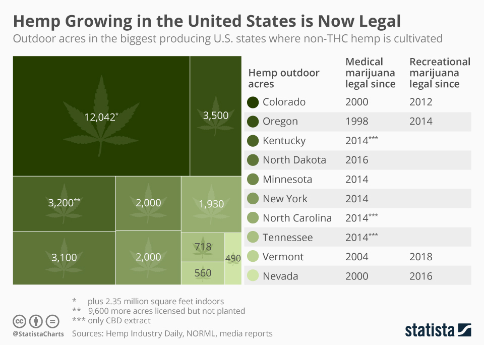 Chart Newly Legal Hemp Growing Industry Expected to Flourish in the U